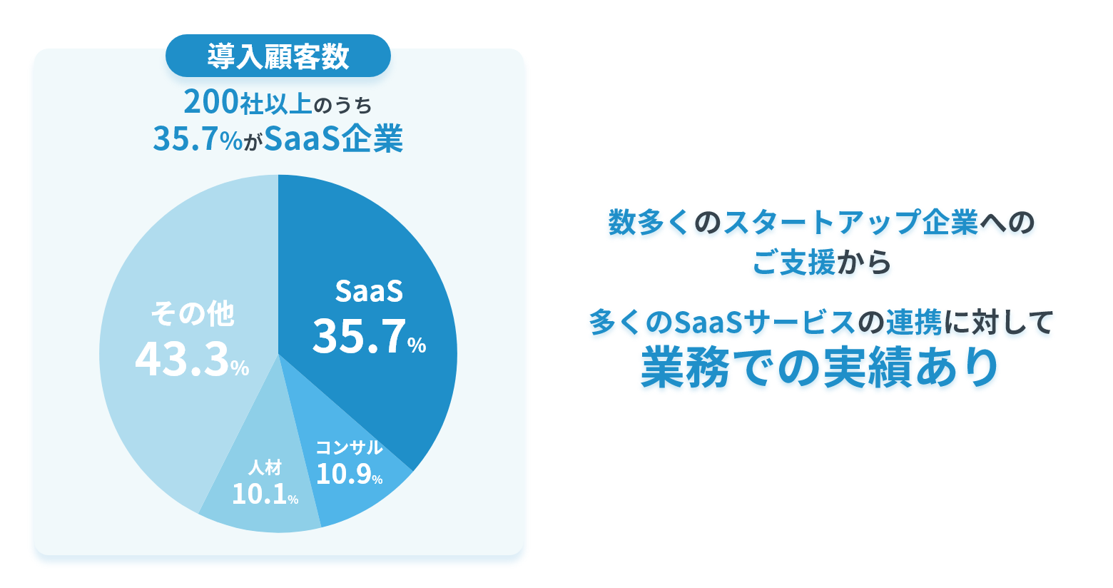 サブスクリプション型事業のSalesforce活用のベストプラクティスを保有