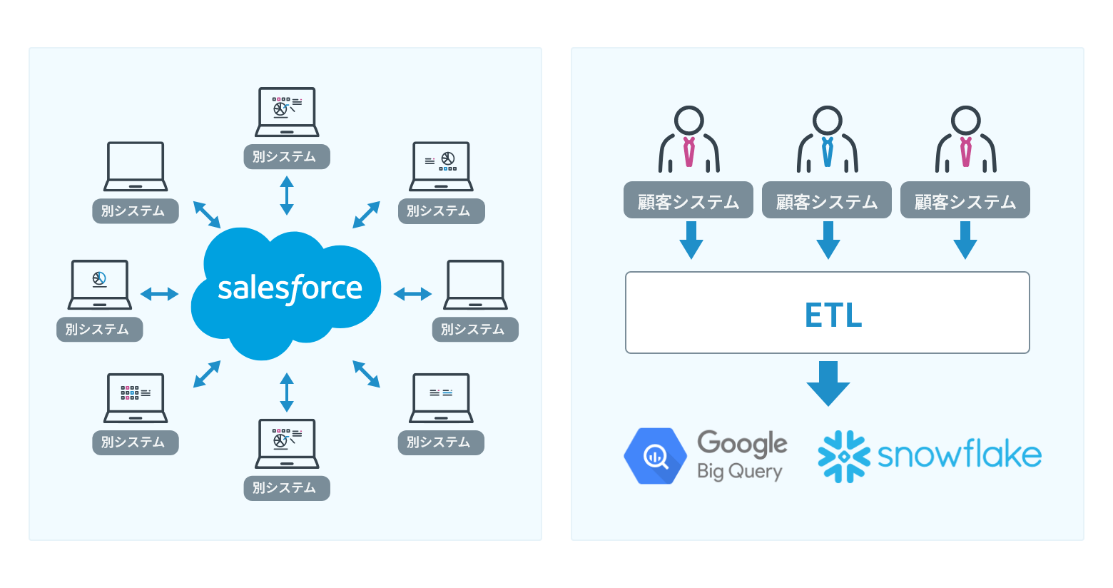 API連携や連携ソリューションを駆使したシステム間連携や付帯機能開発