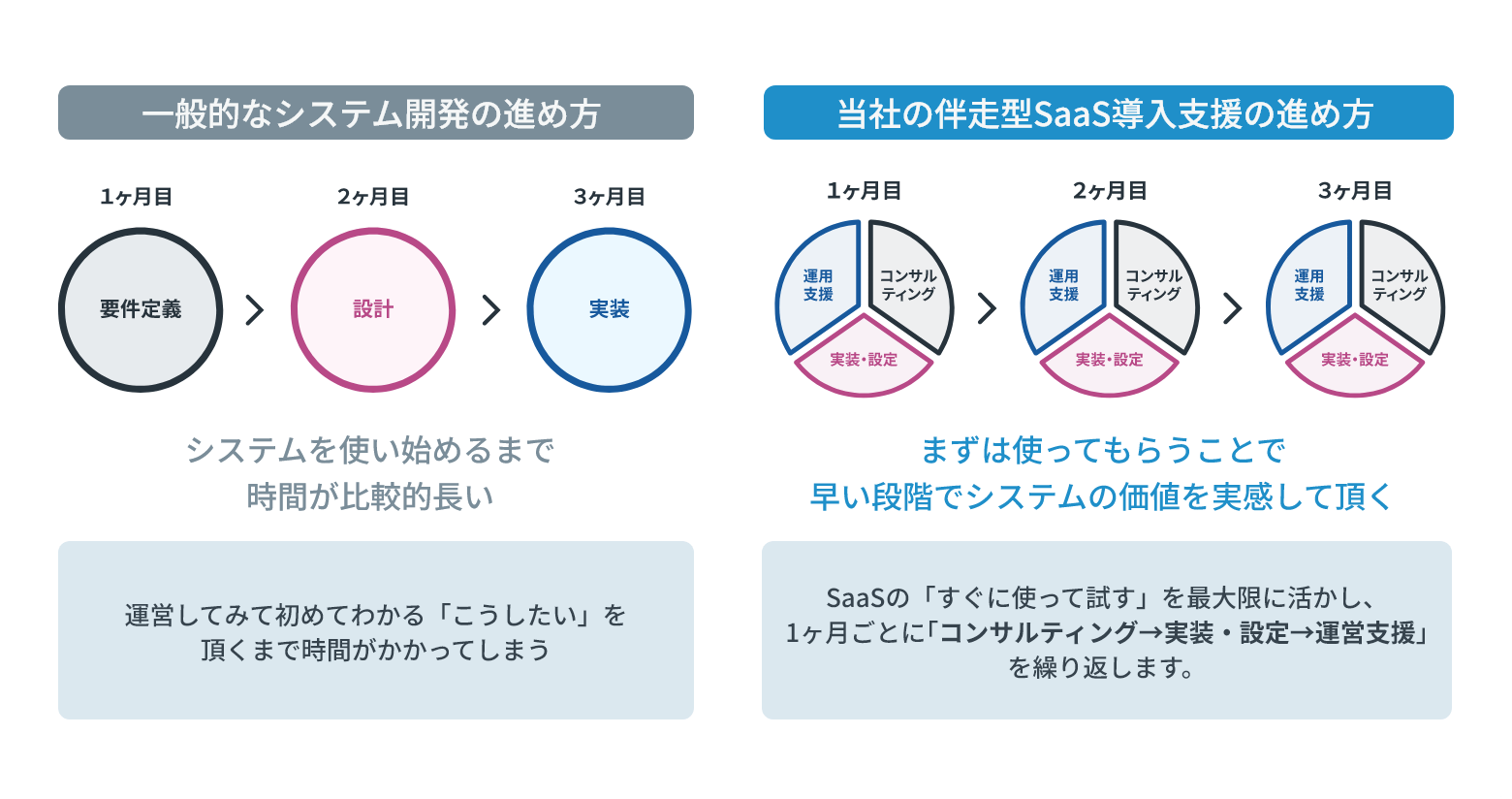 必要な機能からミニマムに開発高速の検証と改善の繰り返しで、スピーディな立ち上げを実現