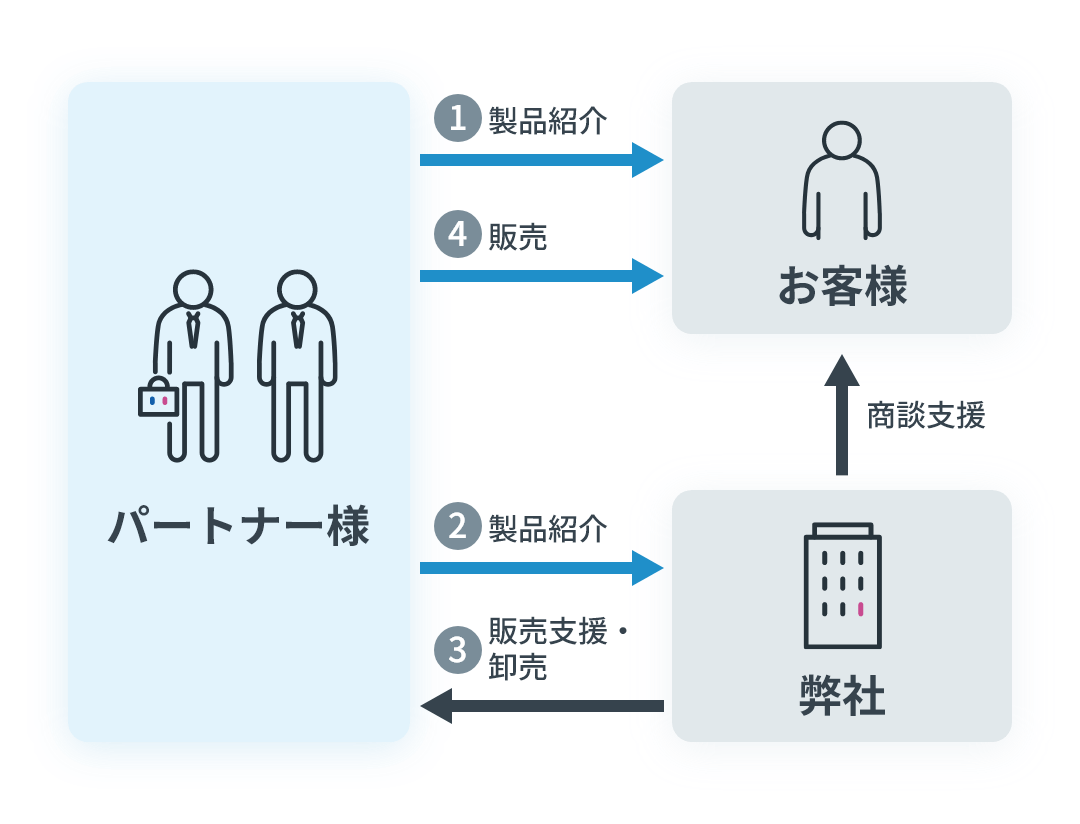 開発パートナーとしてのアンダー参画