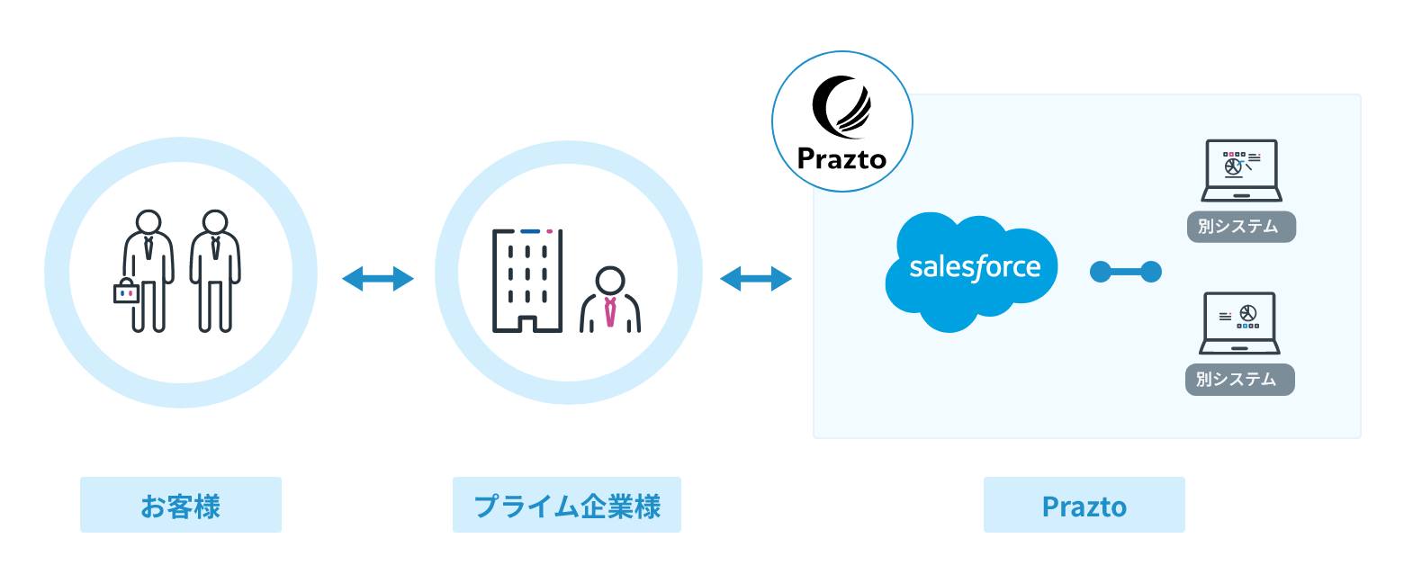 戦略から開発まで一貫したご支援の実現