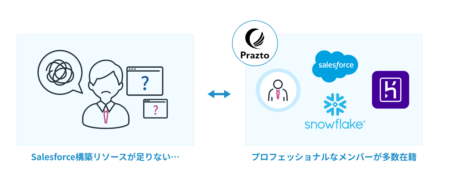 Salesforce技術者の確保工数の削減