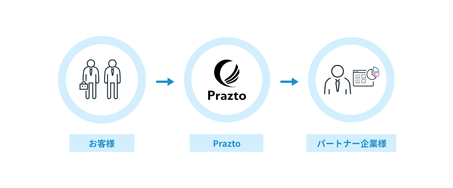 Praztoからの紹介による新たな案件獲得